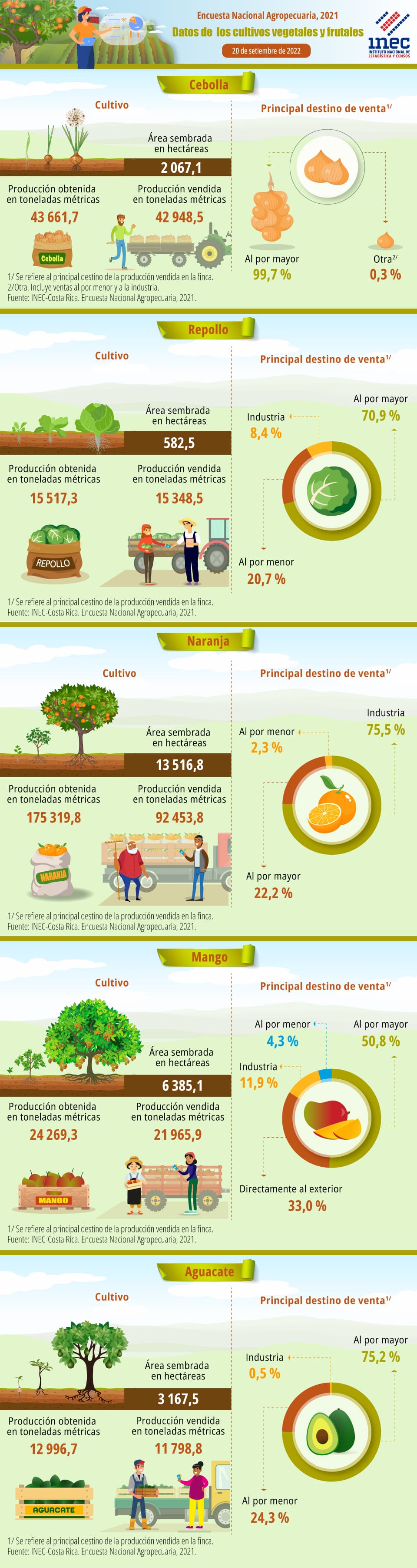 Infografía de la Encuesta Nacional Agropecuaria