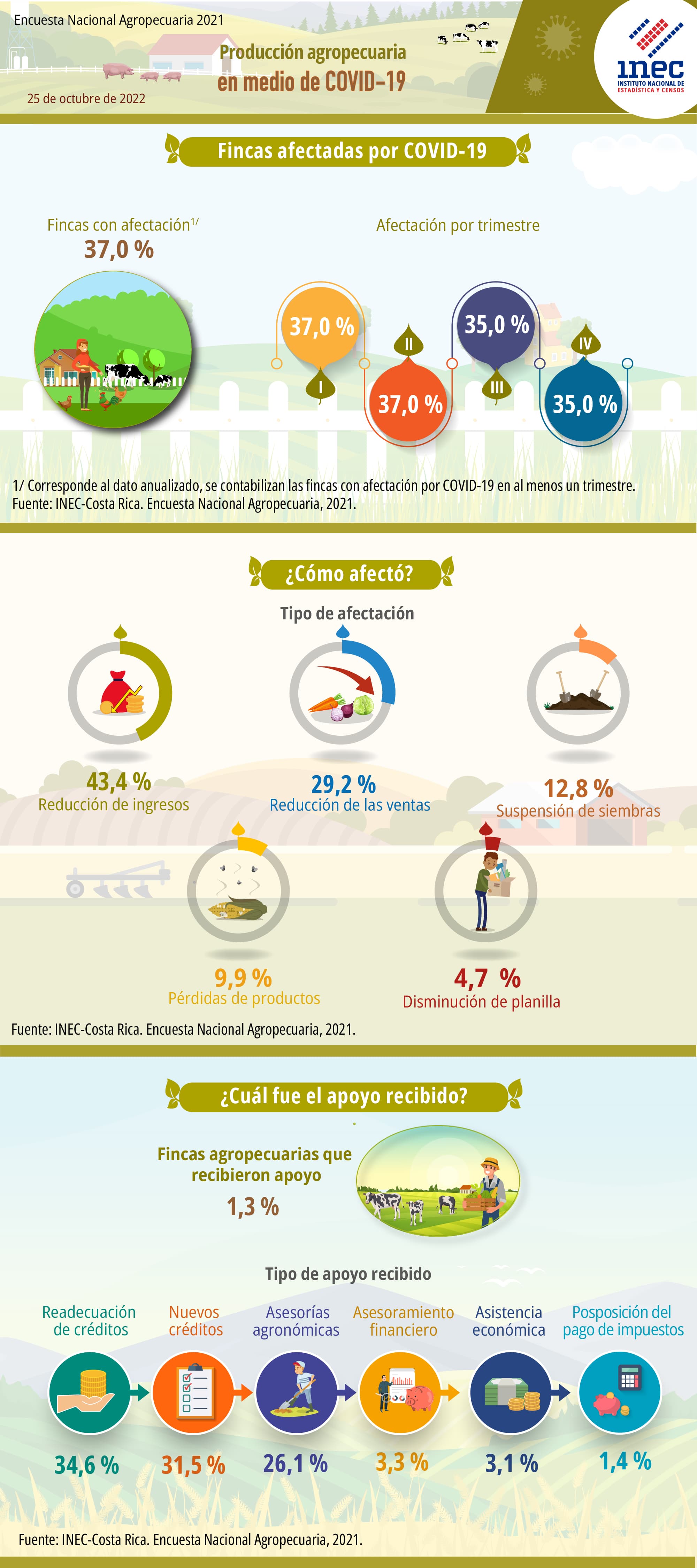 ENA 2021. Infografía. Producción agropecuaria en medio de COVID-19.