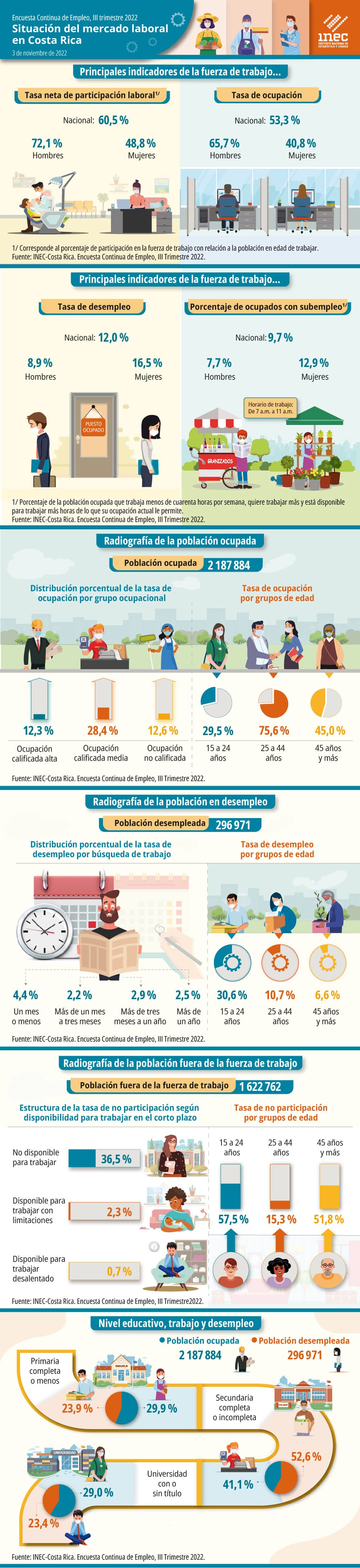 Infografía. Situación del mercado laboral en Costa Rica. Encuesta Continua de Empleo. Tercer trimestre 2022.