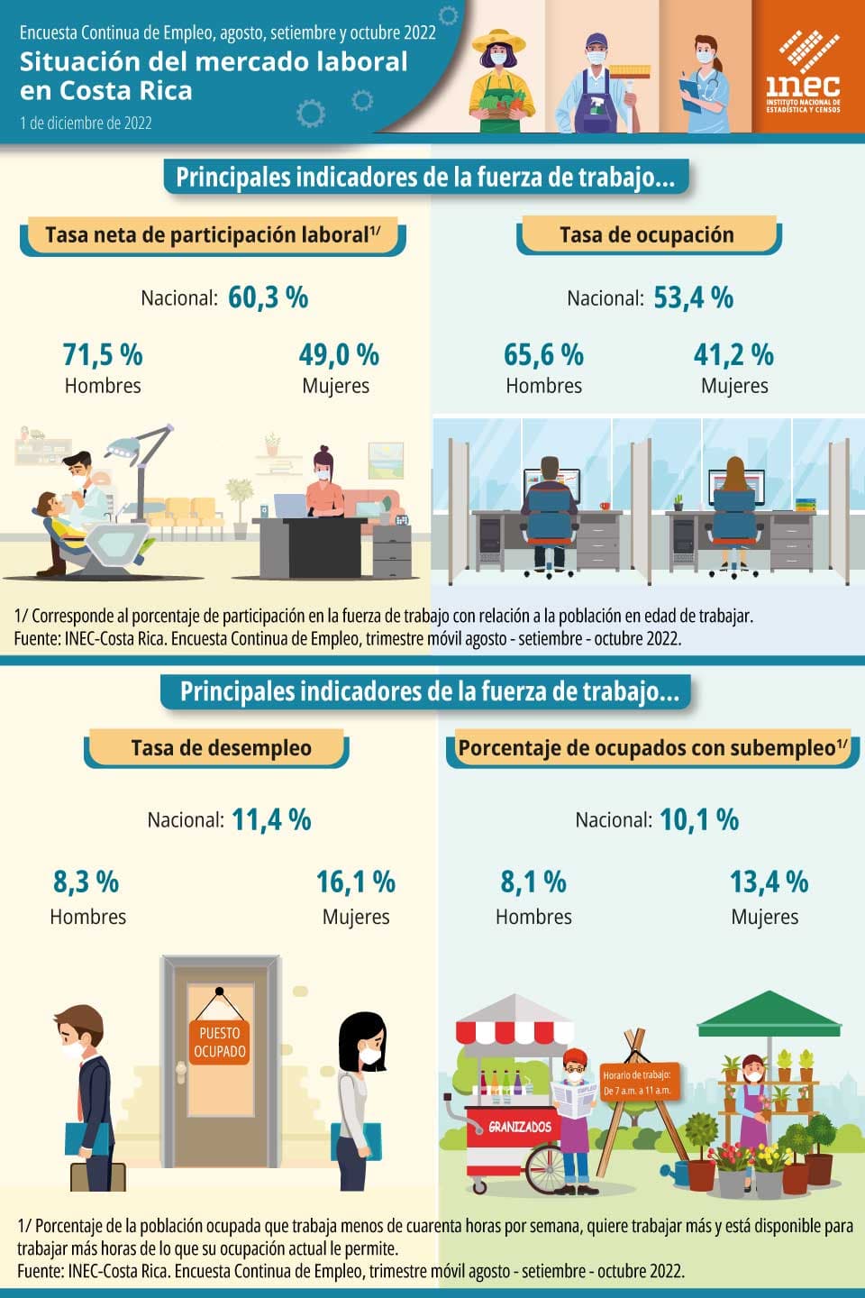 Infografía. Situación del mercado laboral en Costa Rica. Encuesta Continua de Empleo. Trimestre móvil agosto, setiembre, octubre 2022.