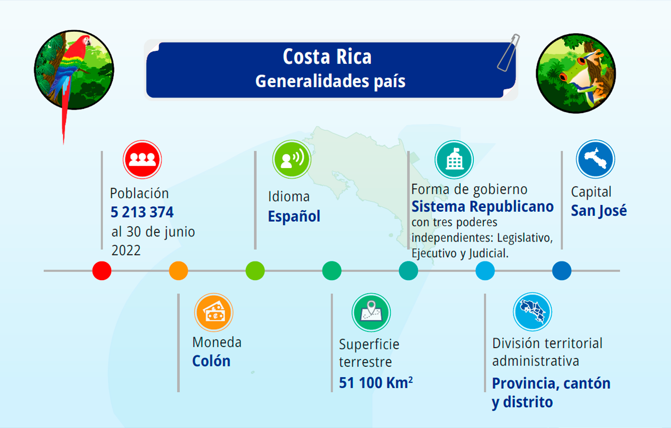 Costa Rica. 2022. Generalidades del país.
