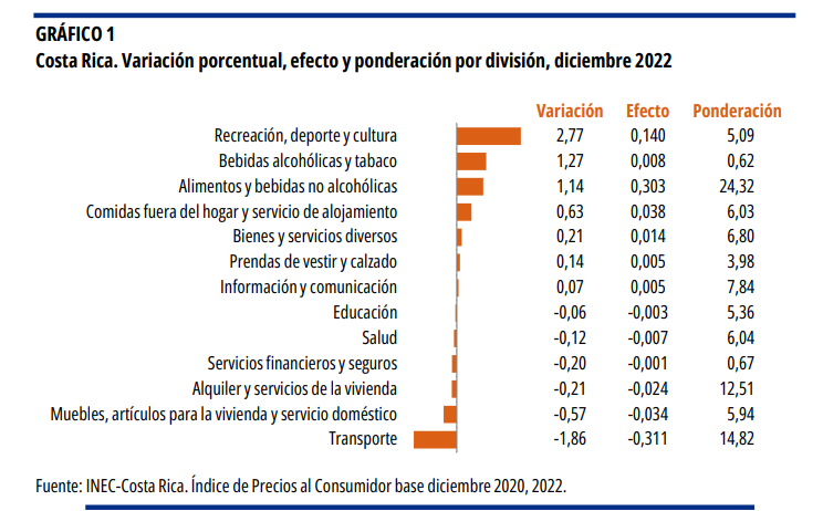 GRÁFICO 1. Costa Rica. Variación porcentual, efecto y ponderación por división, diciembre 2022.