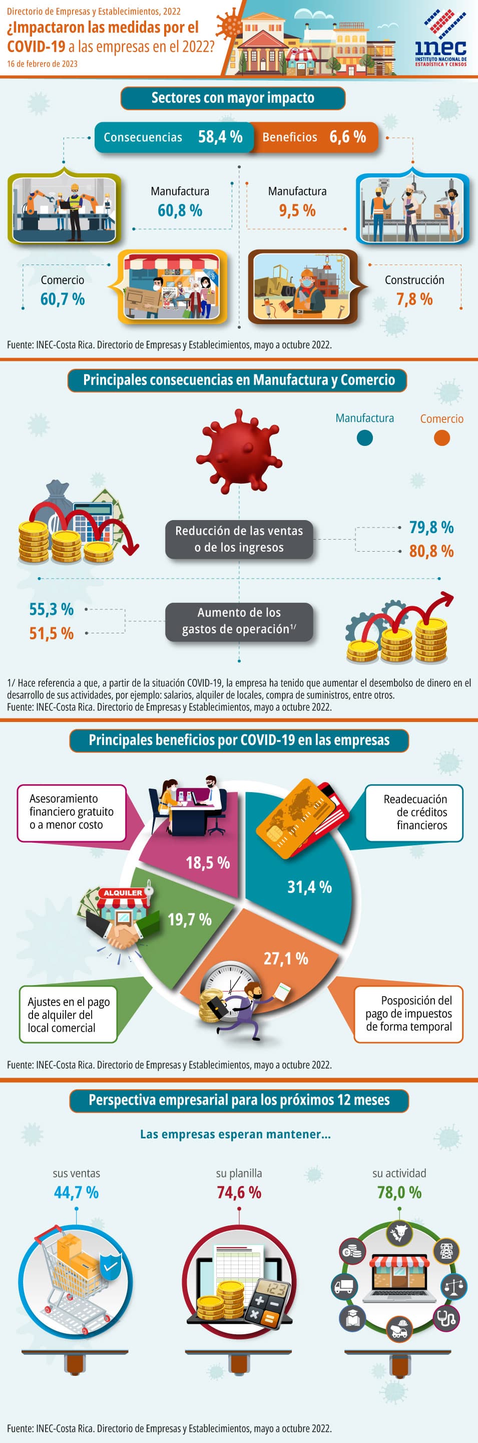 Infografía. Directorio de Empresas y Establecimientos. 2022. ¿Impactaron las medidas por el COVID-19 a las empresas en el 2022?