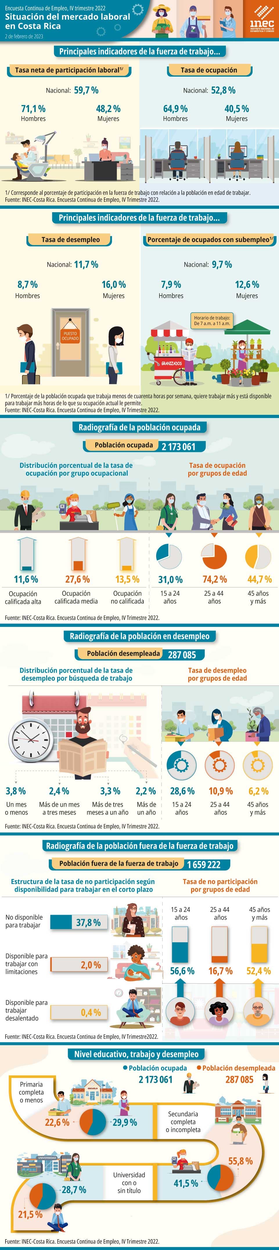 Infografía. Situación del mercado laboral en Costa Rica. Encuesta Continua de Empleo. IV Trimestre 2022.