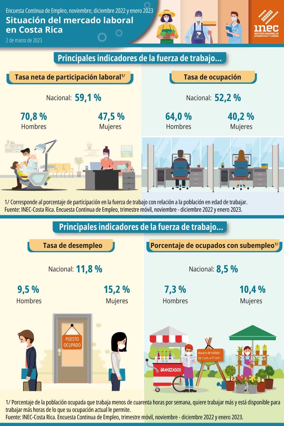 Infografía. Situación del mercado laboral en Costa Rica. Encuesta Continua de Empleo. Trimestre móvil noviembre, diciembre 2022 y enero 2023.