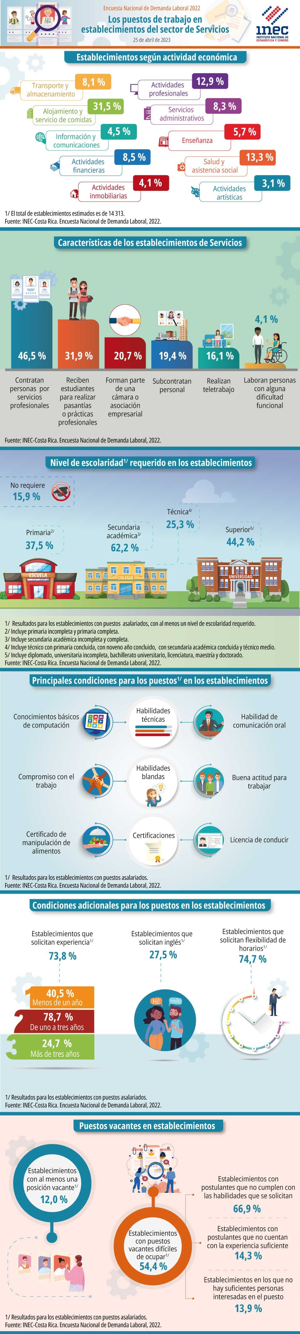 Infografía. Encuesta Nacional de Demanda Laboral. ENADEL 2022. Los puestos de trabajo en establecimientos del sector de Servicios.