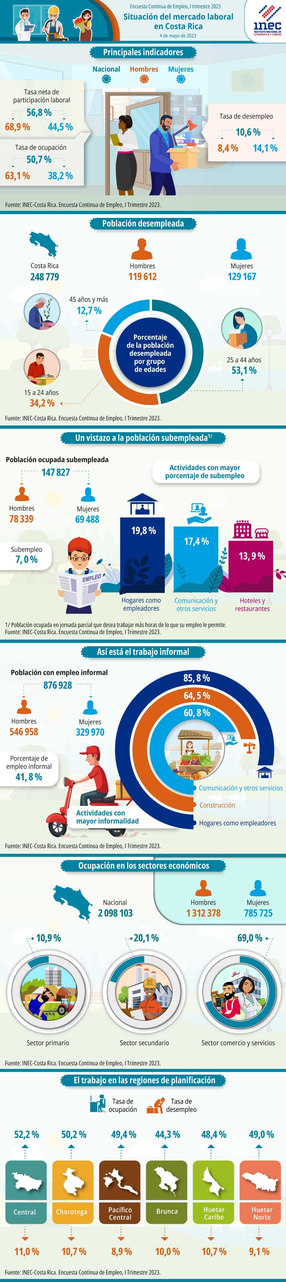 Infografía. Situación del mercado laboral en Costa Rica. Encuesta Continua de Empleo. I Trimestre 2023.