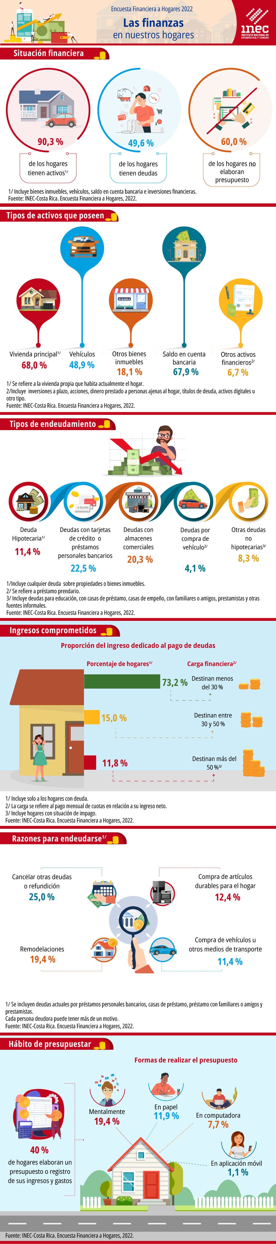 Infografía. ENFIHO. 2022. Encuesta Financiera a Hogares. Las finanzas en nuestros hogares.