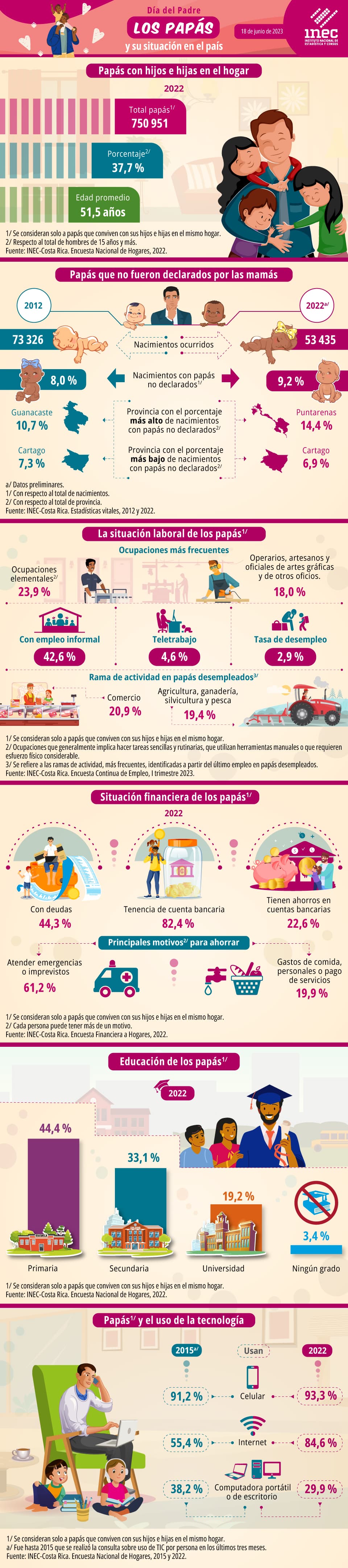 Infografía. Día del Padre 2023: los papás y su situación en el país.