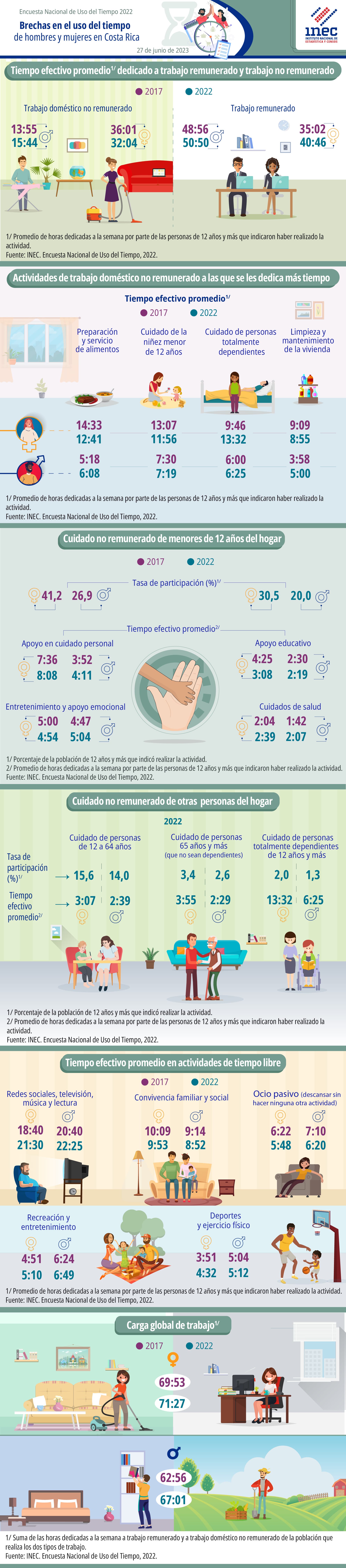 Infografía. ENUT. 2022. Encuesta Nacional de Uso del Tiempo. Brechas en el uso del tiempo de hombres y mujeres en Costa Rica.