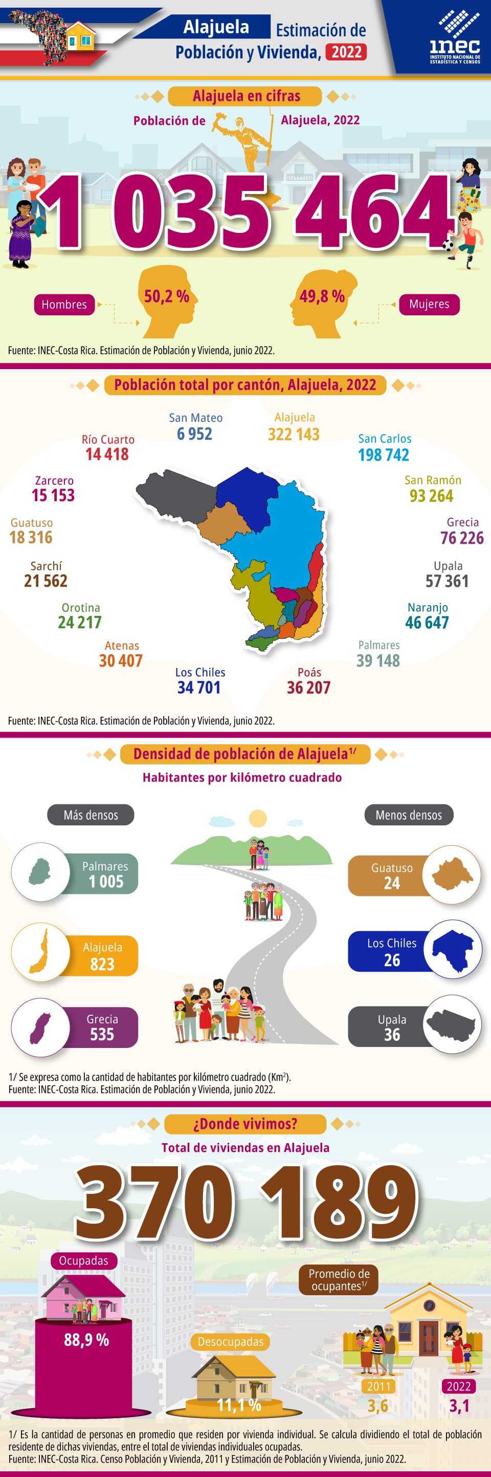 Infografía. Estimación de Población y Vivienda 2022. Provincia de Alajuela.