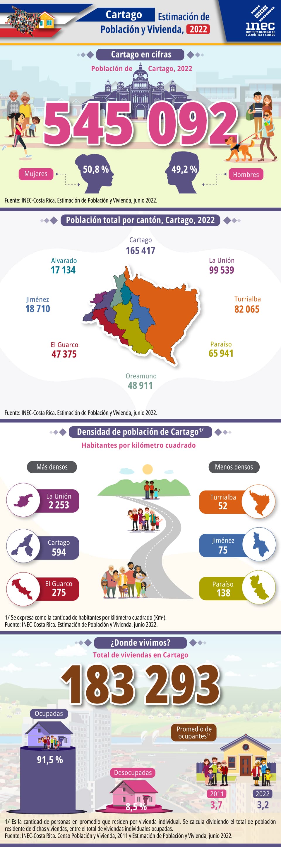 Infografía. Estimación de Población y Vivienda 2022. Provincia de Cartago.