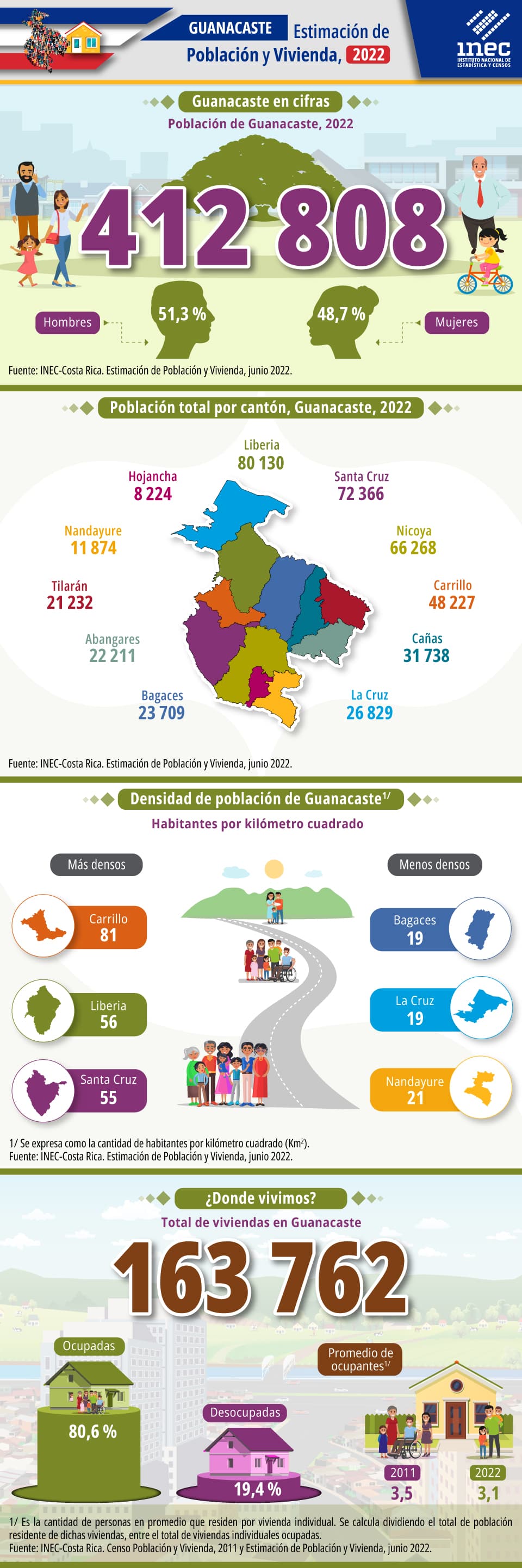 Infografía. Estimación de Población y Vivienda 2022. Provincia de Guanacaste.