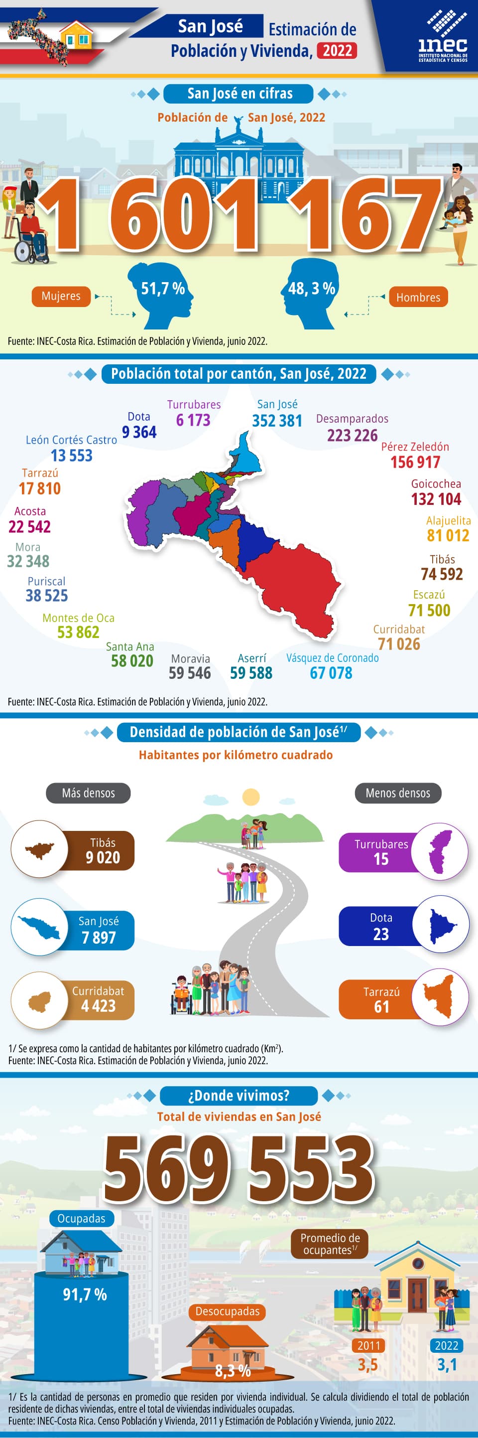 Infografía. Estimación de Población y Vivienda 2022. Provincia de San José.