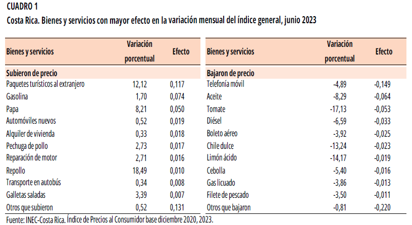 CUADRO 1. Costa Rica. Bienes y servicios con mayor efecto en la variación mensual del índice general, junio 2023.