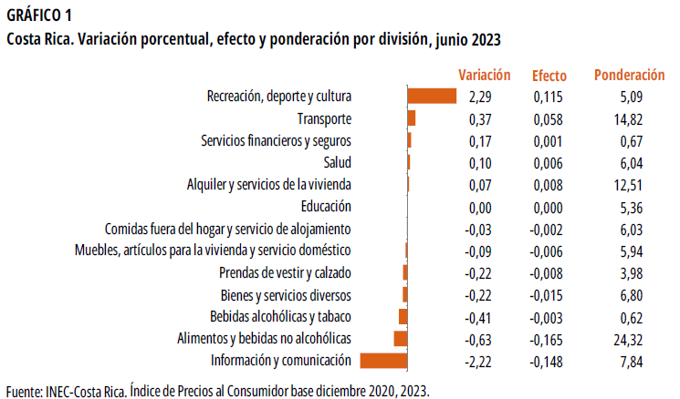 GRÁFICO 1. Costa Rica. Variación porcentual, efecto y ponderación por división, junio 2023.