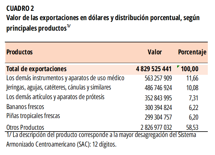 CUADRO 2. Valor de las exportaciones y distribución porcentual en el II Trimestre 2023.