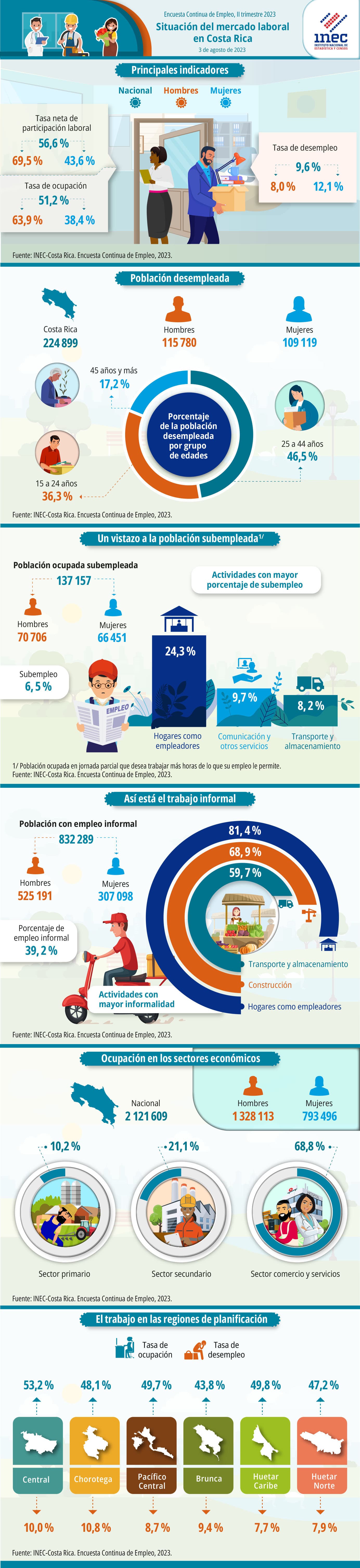 Infografía. Situación del mercado laboral en Costa Rica. Encuesta Continua de Empleo. II Trimestre 2023.