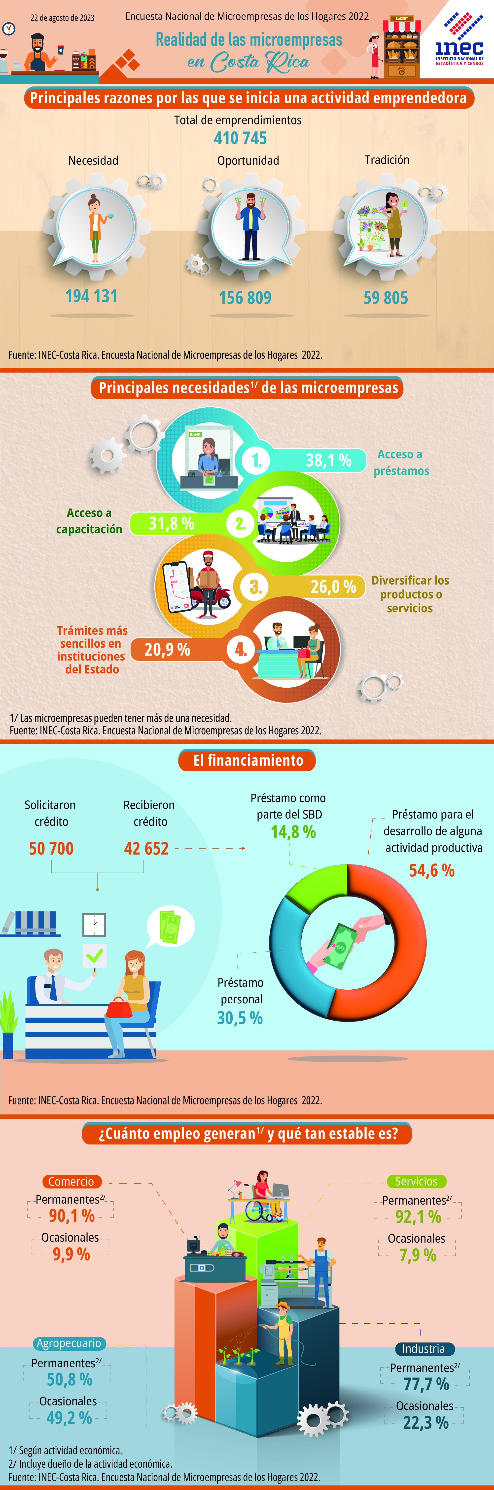 Infografía. ENAMEH. 2022. Encuesta Nacional de Microempresas de los Hogares 2022. Realidades de las microempresas en Costa Rica.