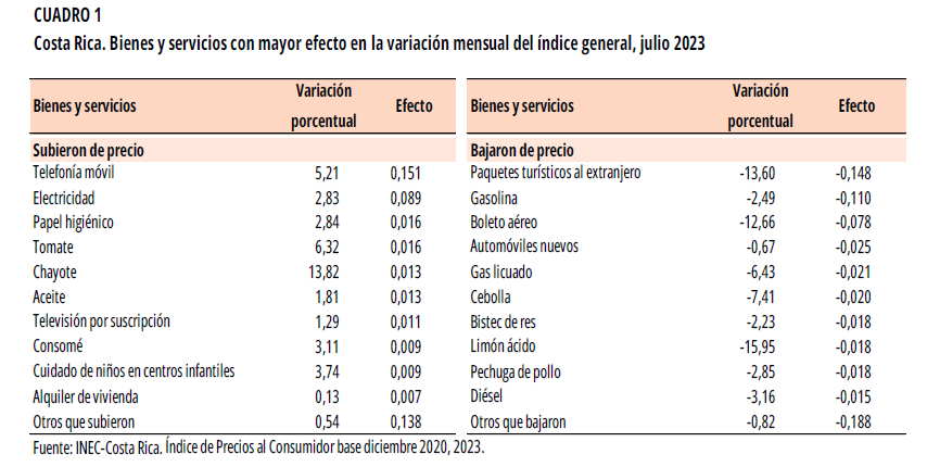 CUADRO 1. Costa Rica. Bienes y servicios con mayor efecto en la variación mensual del índice general, julio 2023.