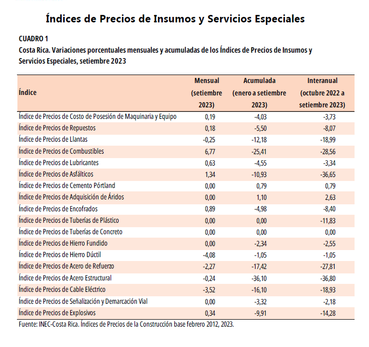 CUADRO 1. Costa Rica. Variaciones porcentuales mensuales y acumuladas de los Índices de Precios de Insumos y Servicios Especiales, setiembre 2023.