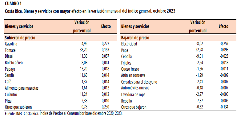 CUADRO 1. Costa Rica. Bienes y servicios con mayor efecto en la variación mensual del índice general, octubre 2023.