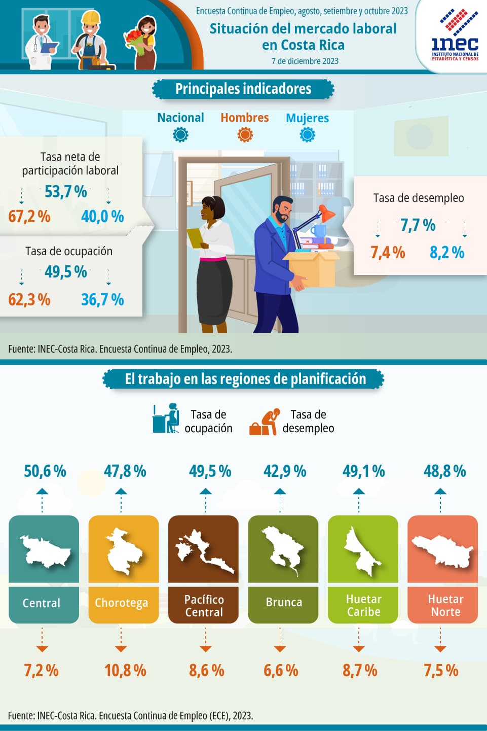Infografía. Situación del mercado laboral en Costa Rica. Encuesta Continua de Empleo. Trimestre móvil: agosto, setiembre y octubre 2023.