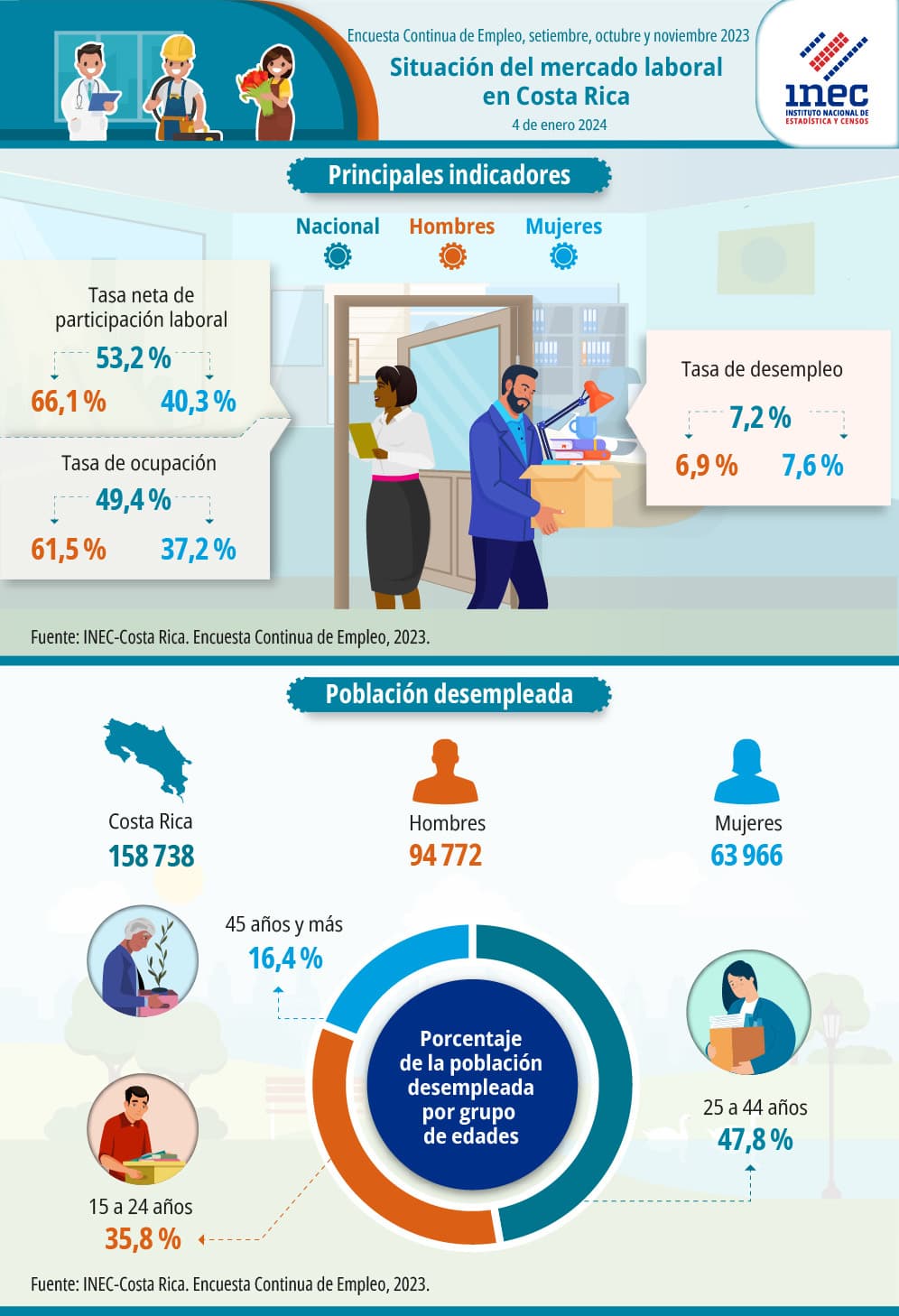 Infografía. Situación del mercado laboral en Costa Rica. Encuesta Continua de Empleo. Trimestre móvil: setiembre, octubre y noviembre 2023.