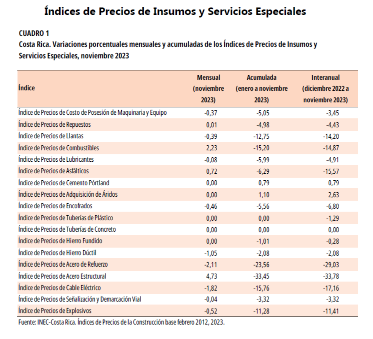 CUADRO 1. Costa Rica. Variaciones porcentuales mensuales y acumuladas de los Índices de Precios de Insumos y Servicios Especiales, noviembre 2023.