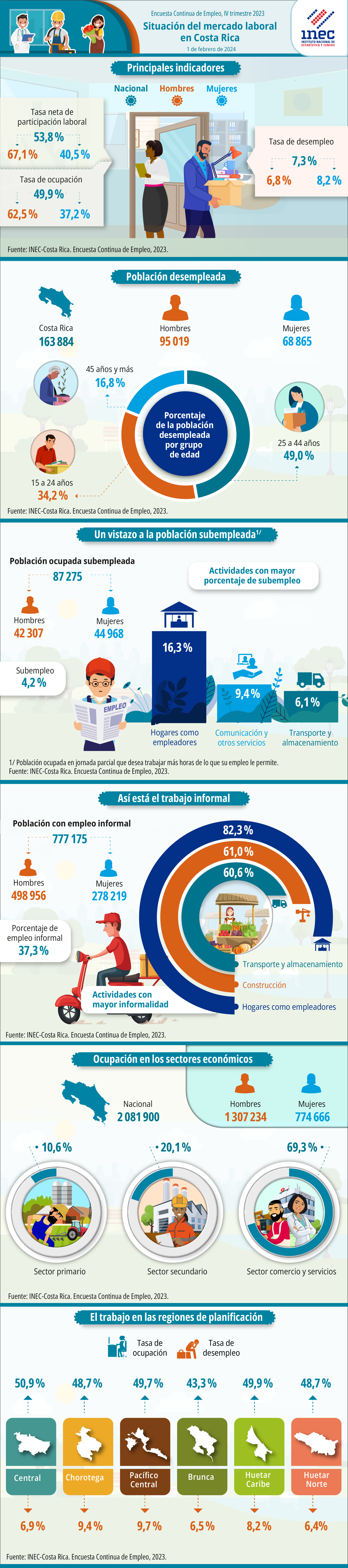 Infografía. Situación del mercado laboral en Costa Rica. Encuesta Continua de Empleo. IV Trimestre 2023.