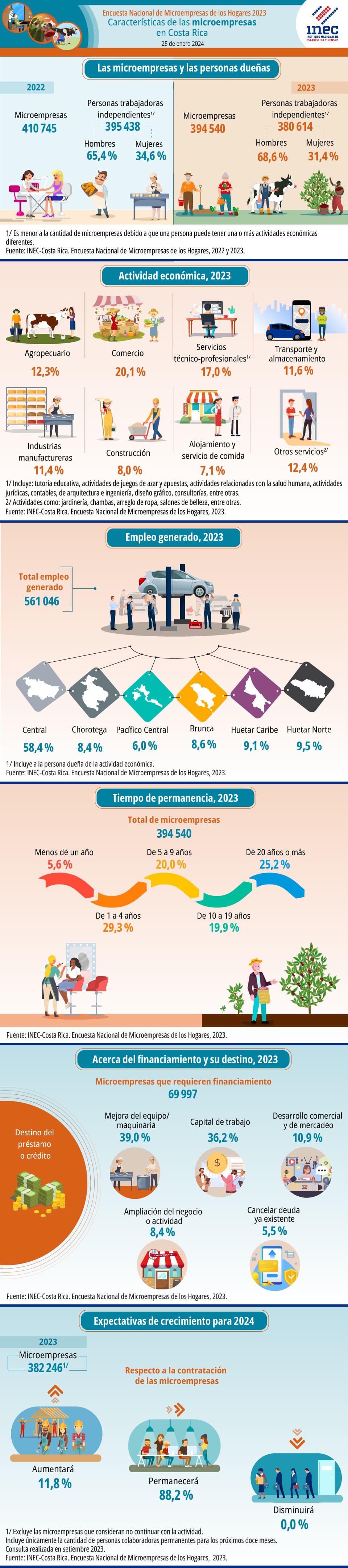 ENAMEH. 2023. Infografía. Resultados de la Encuesta Nacional de Microempresas de los Hogares 2023.