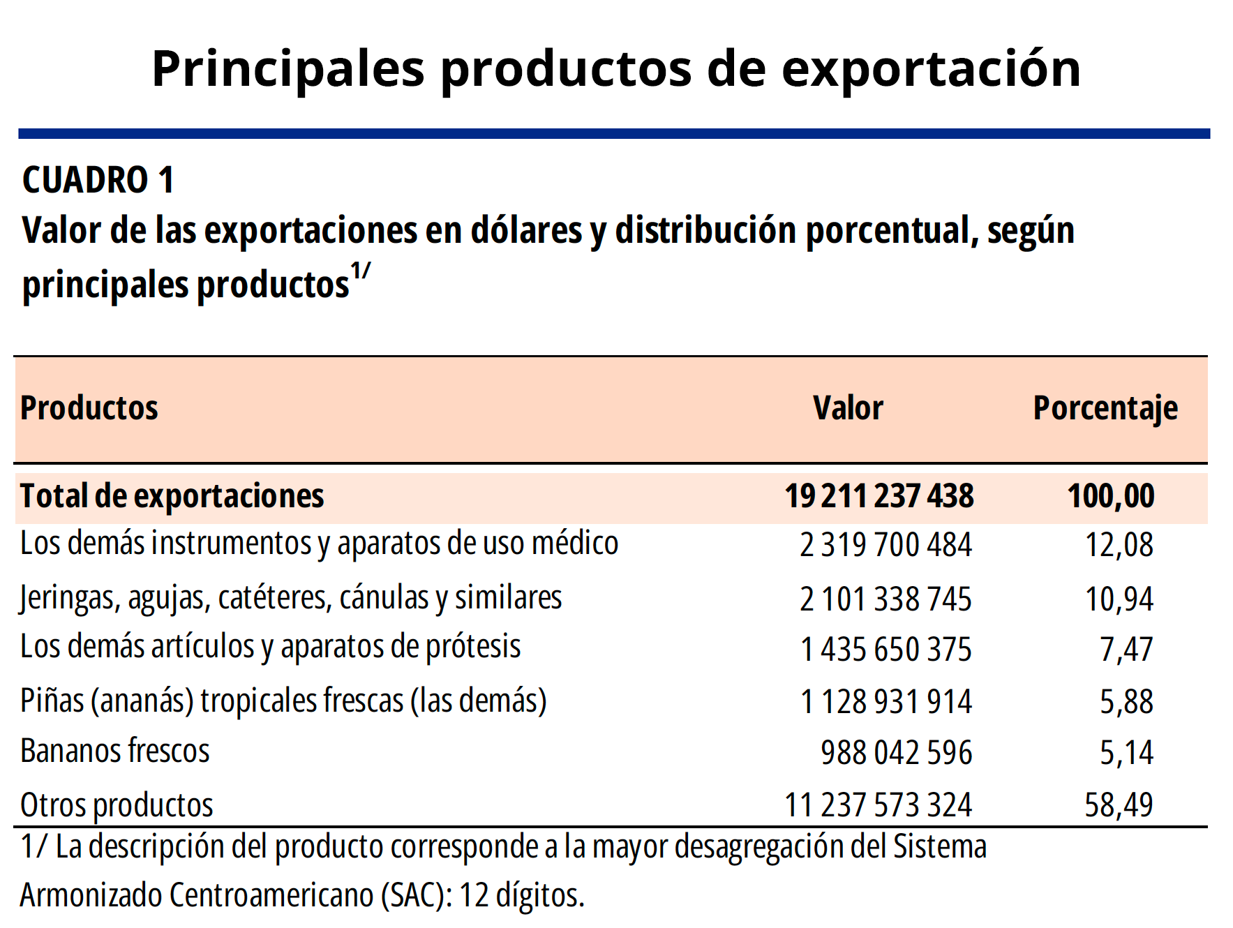 COMEX 2023. Datos preliminares.  CUADRO 1. Valor de las exportaciones en dólares y distribución porcentual, según principales productos.