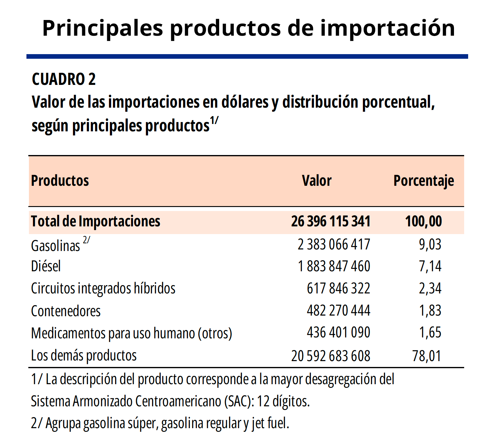 COMEX 2023. Datos preliminares.   CUADRO 2. Valor de las importaciones en dólares y distribución porcentual, según principales productos.