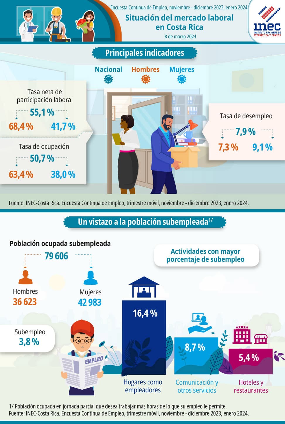 Infografía. Situación del mercado laboral en Costa Rica. Encuesta Continua de Empleo. Trimestre móvil noviembre, diciembre 2023 y enero 2024.