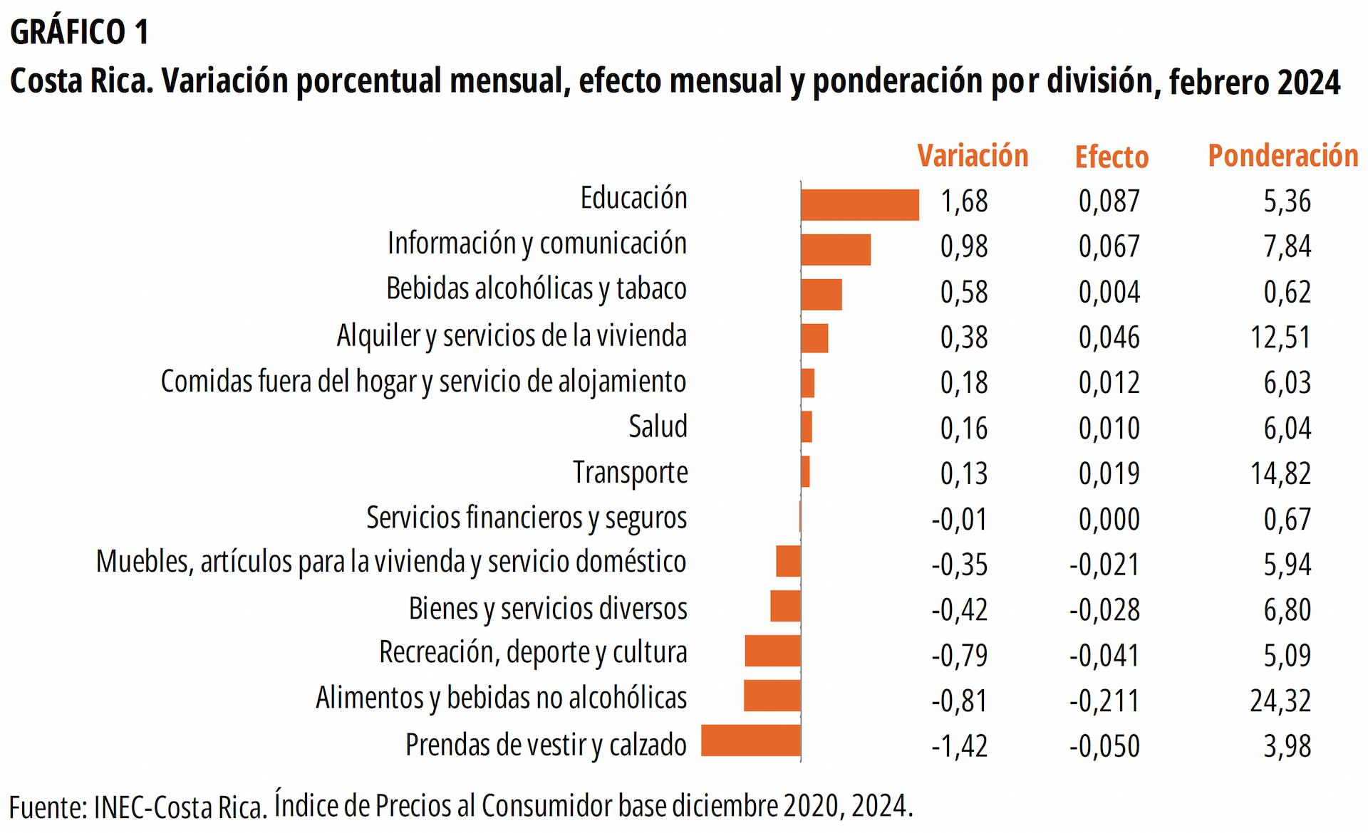 GRÁFICO 1. Costa Rica. Variación porcentual mensual, efecto mensual y ponderación por división, febrero 2024.