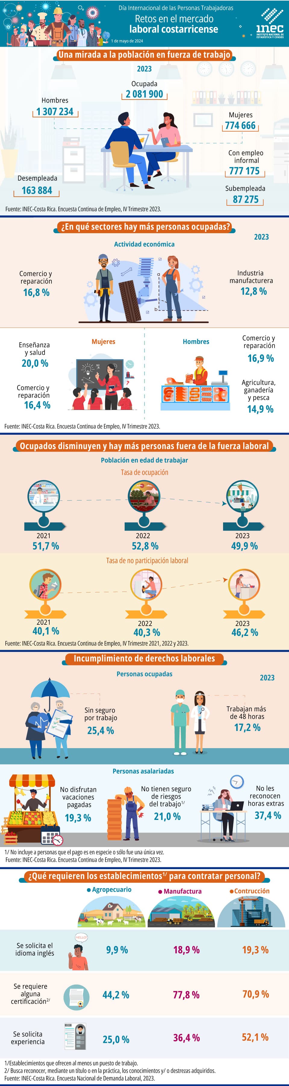 Infografía. Día Internacional de las Personas Trabajadoras 2024: Retos en el mercado laboral costarricense.
