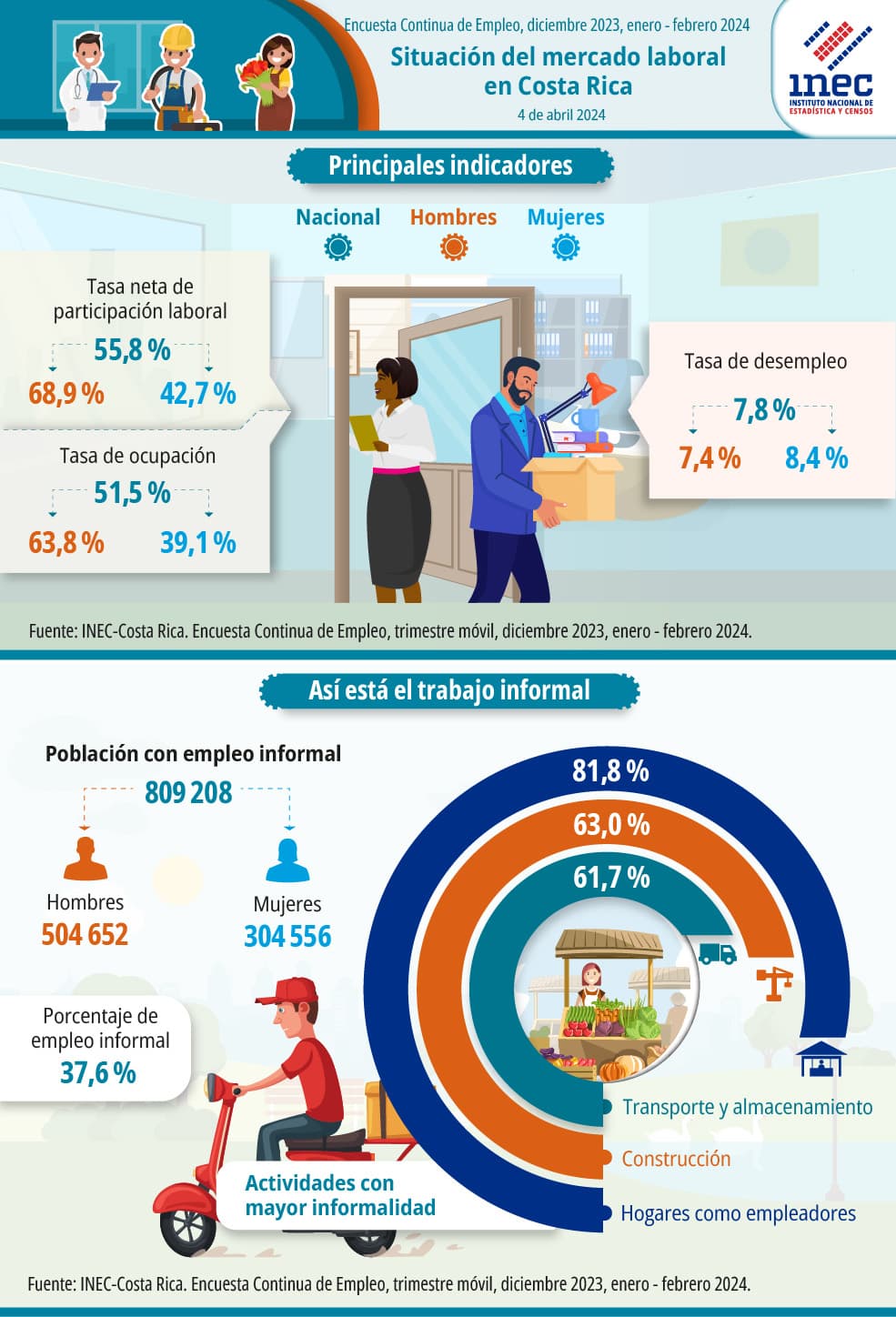 Infografía. Situación del mercado laboral en Costa Rica. Encuesta Continua de Empleo. Trimestre móvil diciembre 2023, enero y febrero 2024.