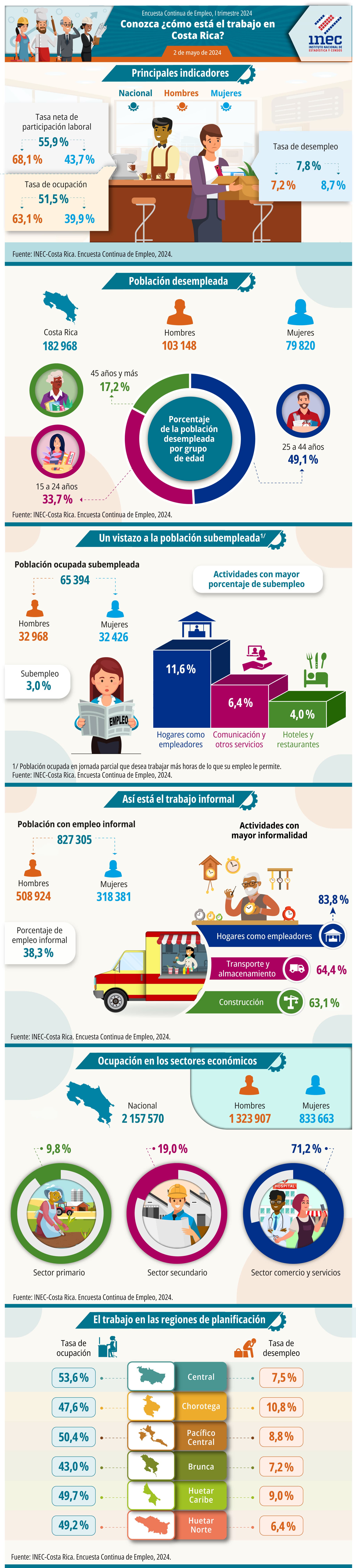 Infografía. Situación del mercado laboral en Costa Rica. Encuesta Continua de Empleo. Primer trimestre 2024.