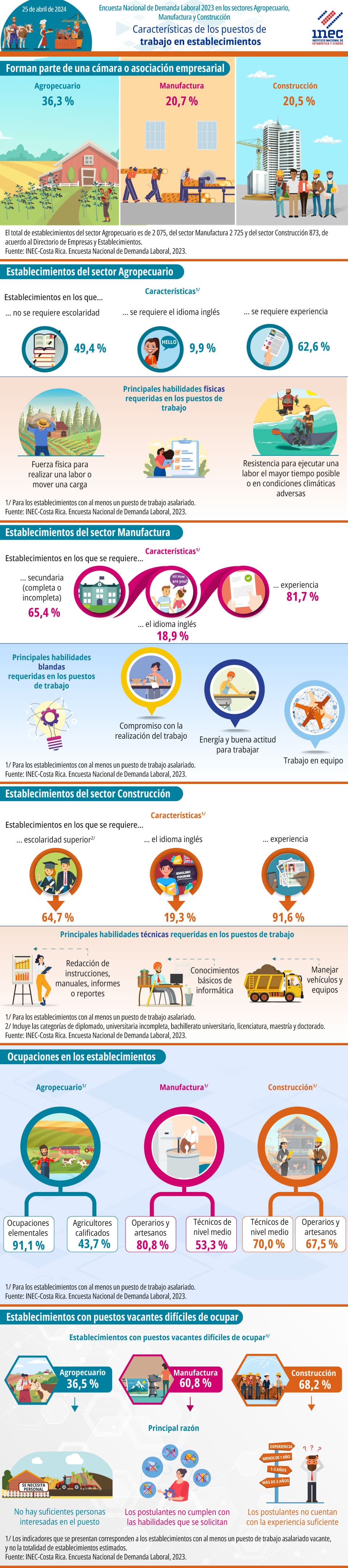 Infografía. Encuesta Nacional de Demanda Laboral. ENADEL 2023. Características de los puestos de trabajo en establecimientos de sectores Agropecuario, Manufactura y Construcción.