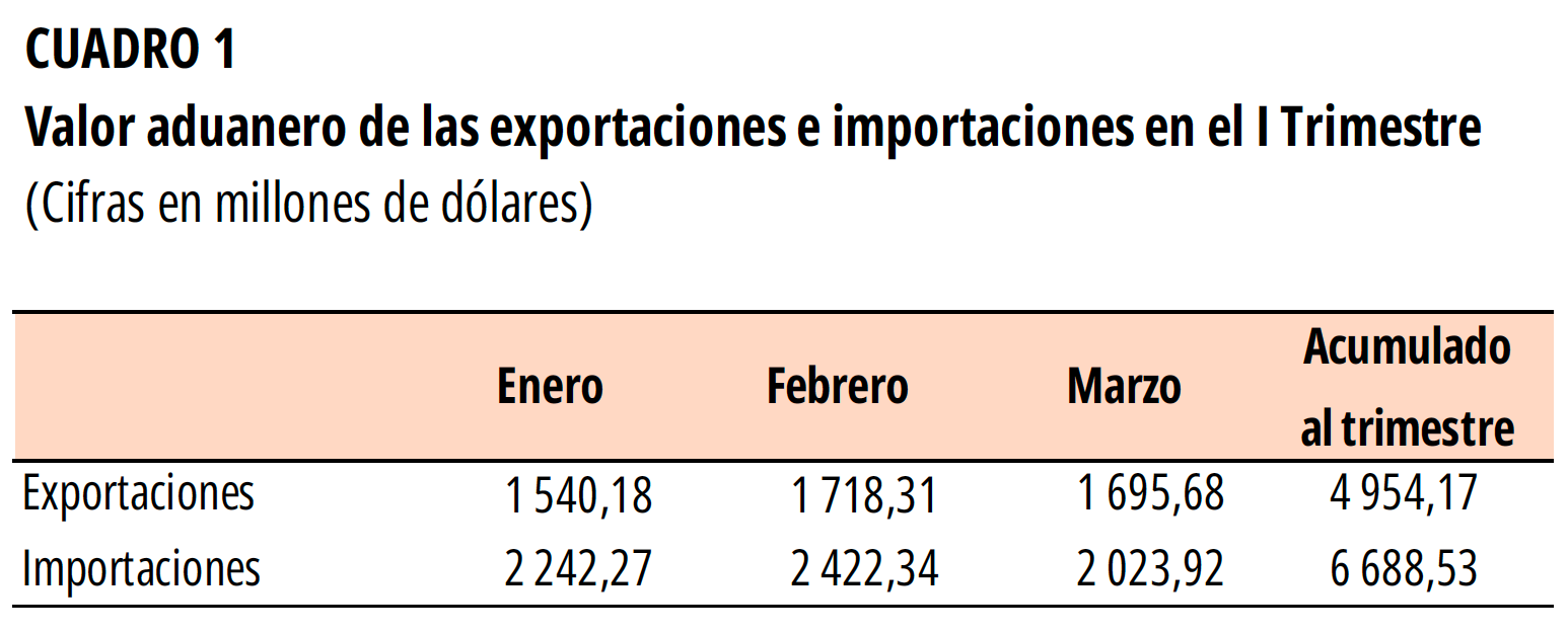 CUADRO 1. Valor aduanero de las exportaciones e importaciones en el I Trimestre 2024.