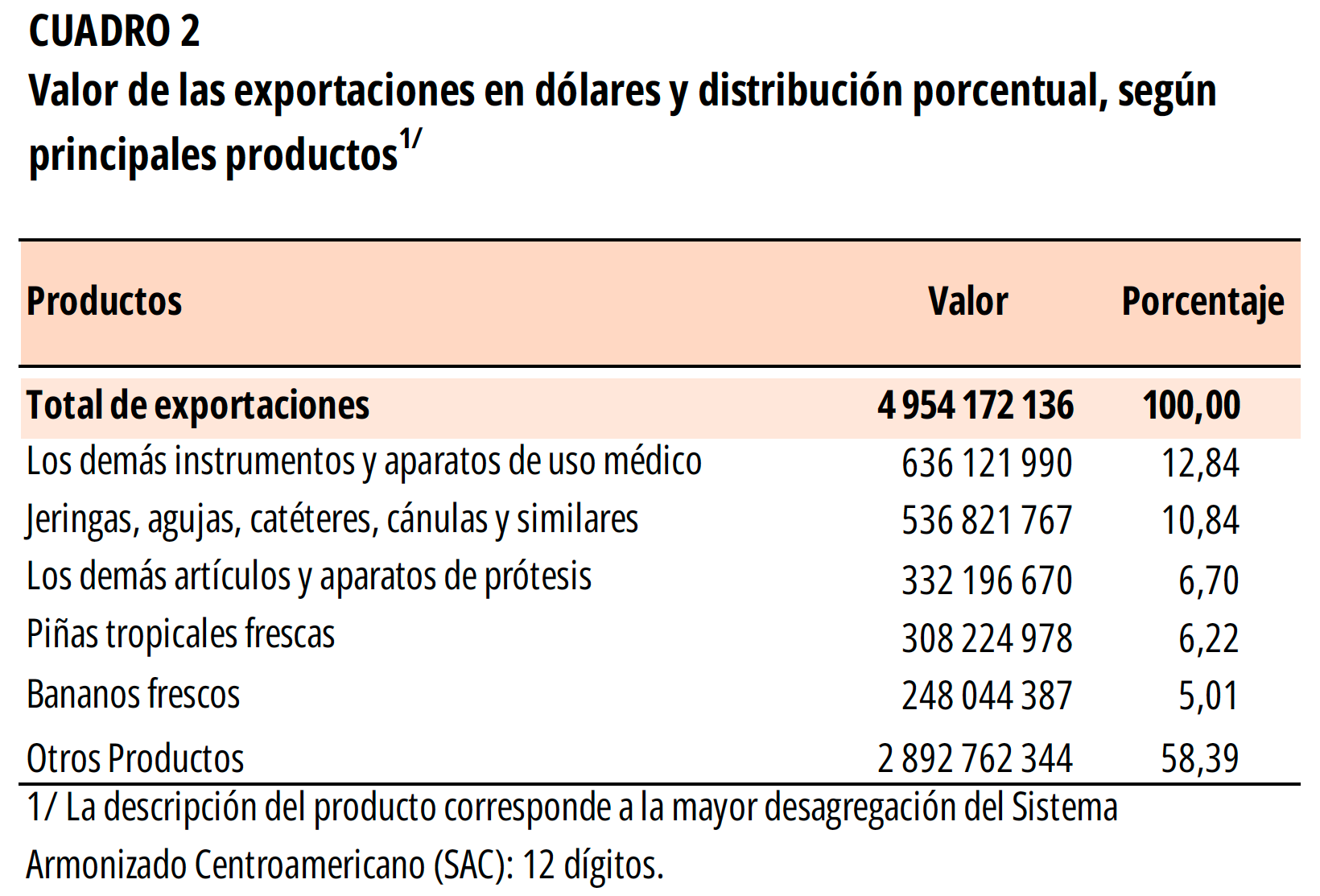 CUADRO 2. Valor de las exportaciones y distribución porcentual en el I Trimestre 2024.