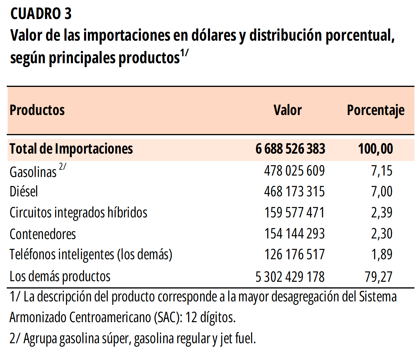 CUADRO 3. Valor de las importaciones y distribución porcentual en el I Trimestre 2024.