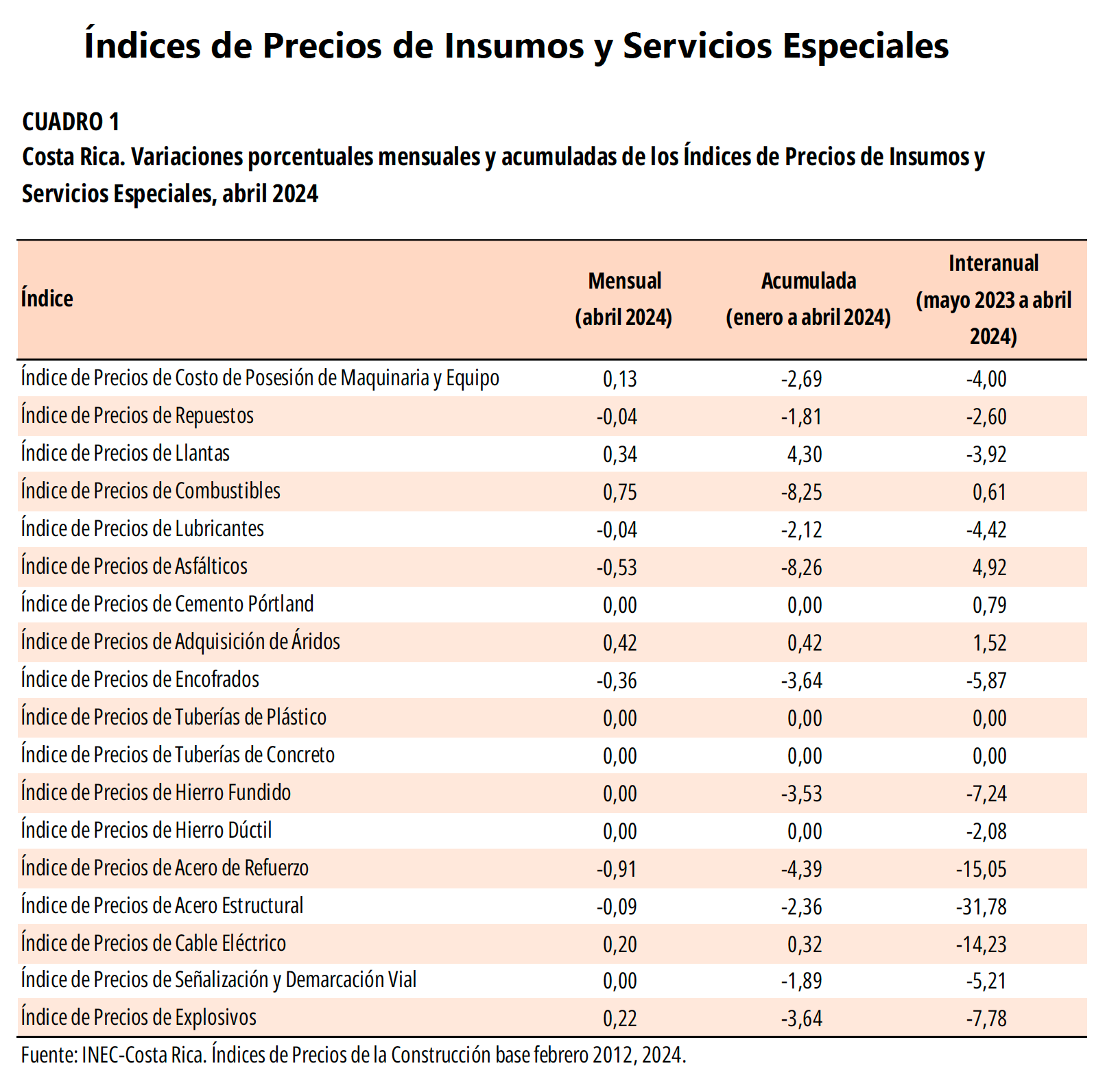 CUADRO 1. Costa Rica. Variaciones porcentuales mensuales y acumuladas de los Índices de Precios de Insumos y Servicios Especiales, abril 2024.
