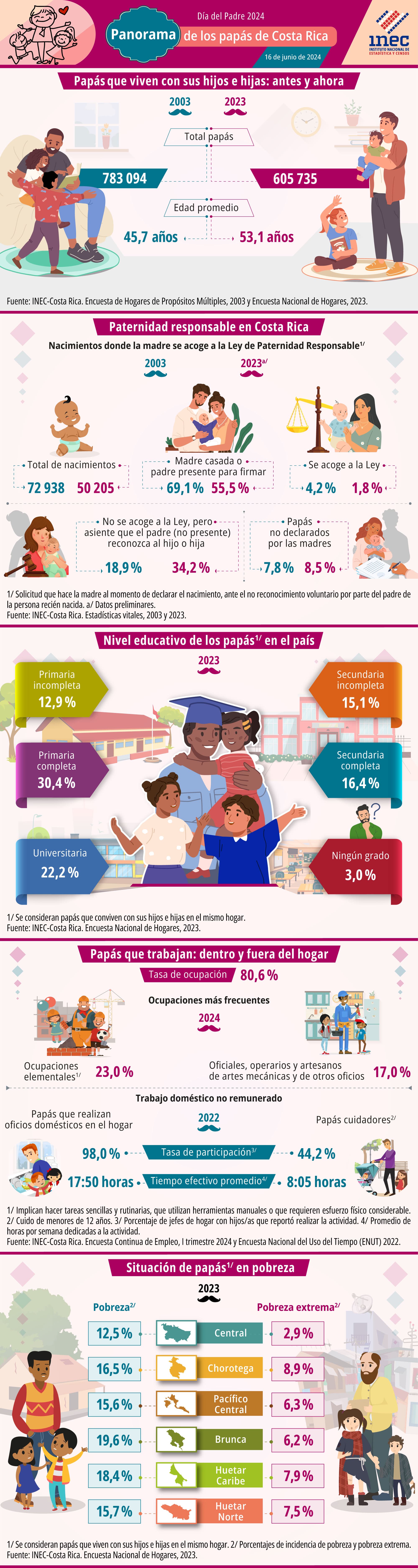 Infografía. Día del Padre 2024: Panorama de los papás de Costa Rica