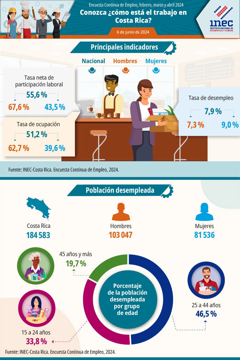 Infografía. Situación del mercado laboral en Costa Rica. Encuesta Continua de Empleo. Trimestre móvil de febrero, marzo y abril 2024.