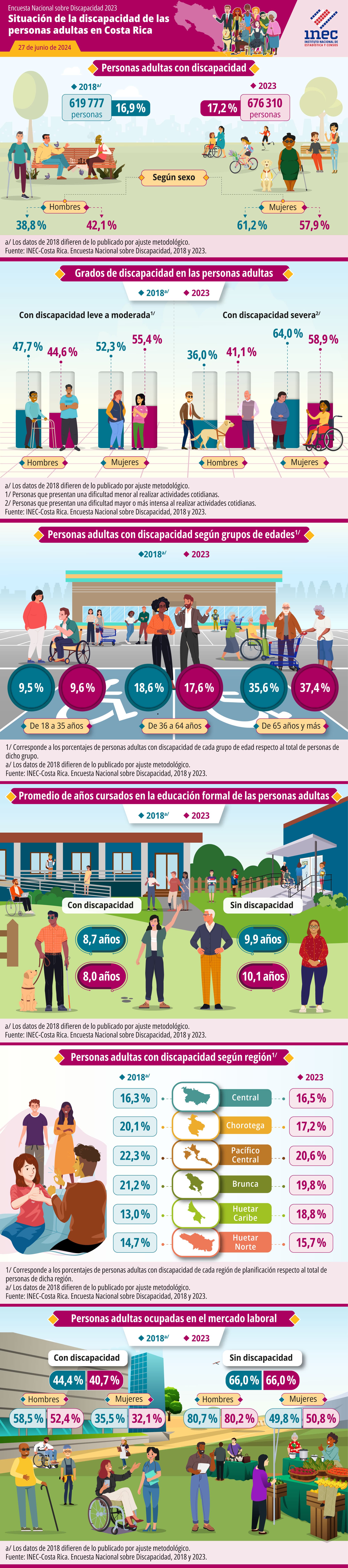 ENADIS. 2023. Infografía. Encuesta Nacional sobre Discapacidad 2023. Situación de la discapacidad de las personas adultas en Costa Rica.