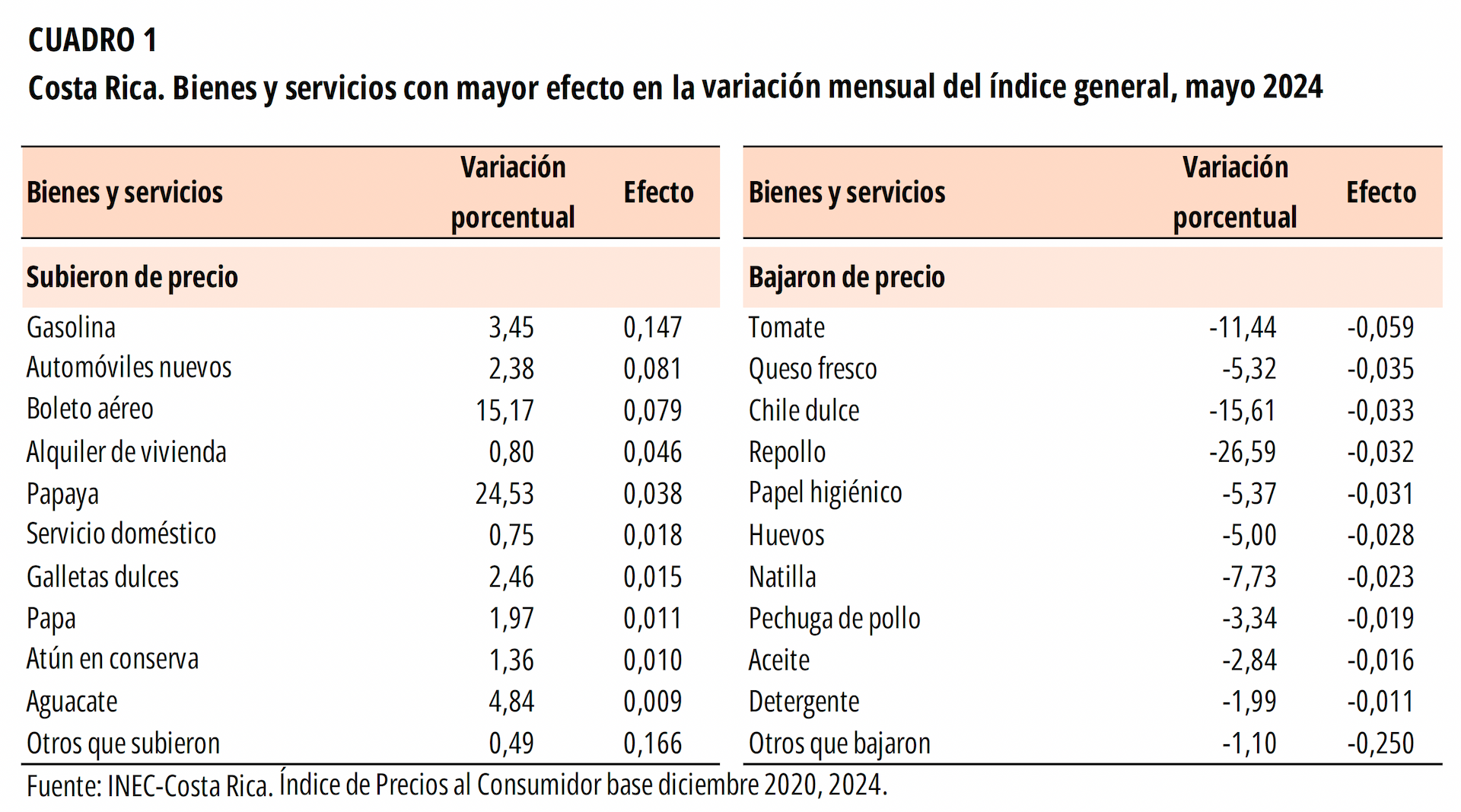 CUADRO 1. Costa Rica. Bienes y servicios con mayor efecto en la variación mensual del índice general, mayo2024.