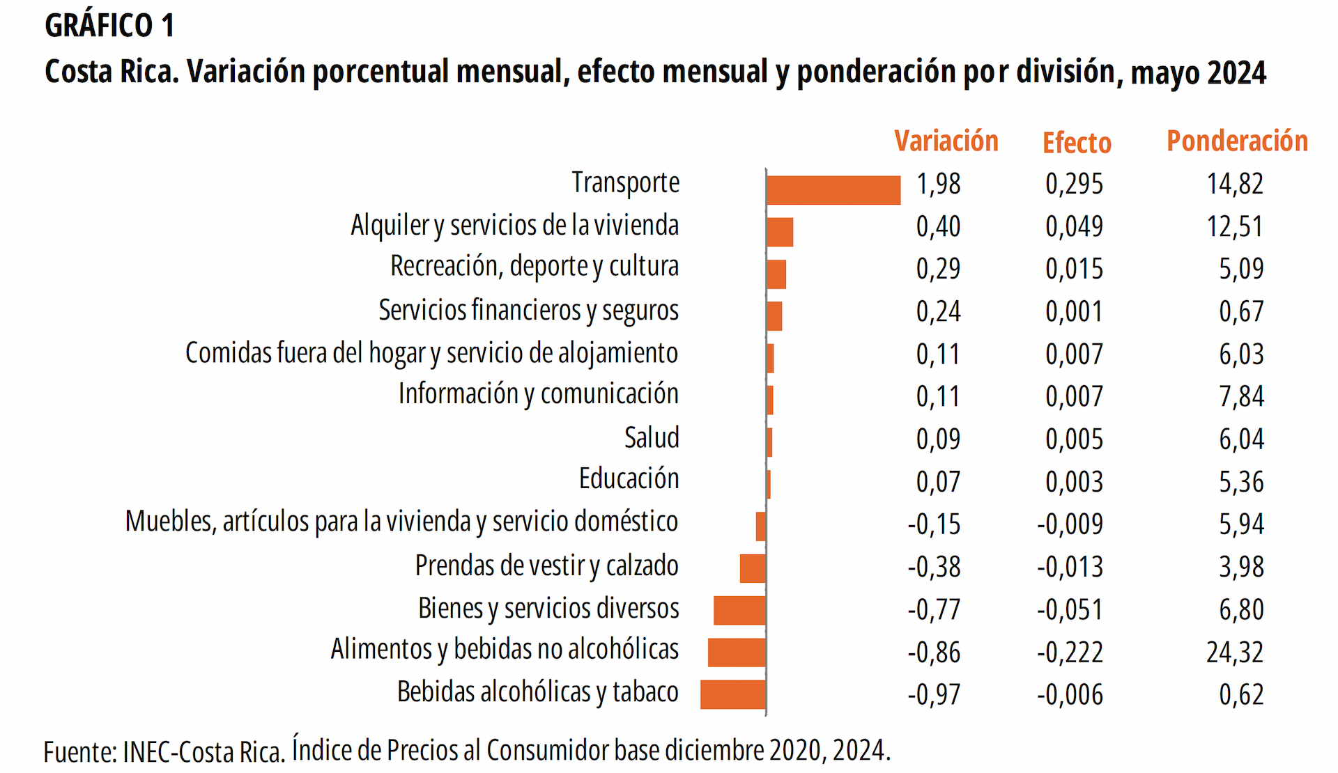GRÁFICO 1. Costa Rica. Variación porcentual mensual, efecto mensual y ponderación por división, mayo 2024.