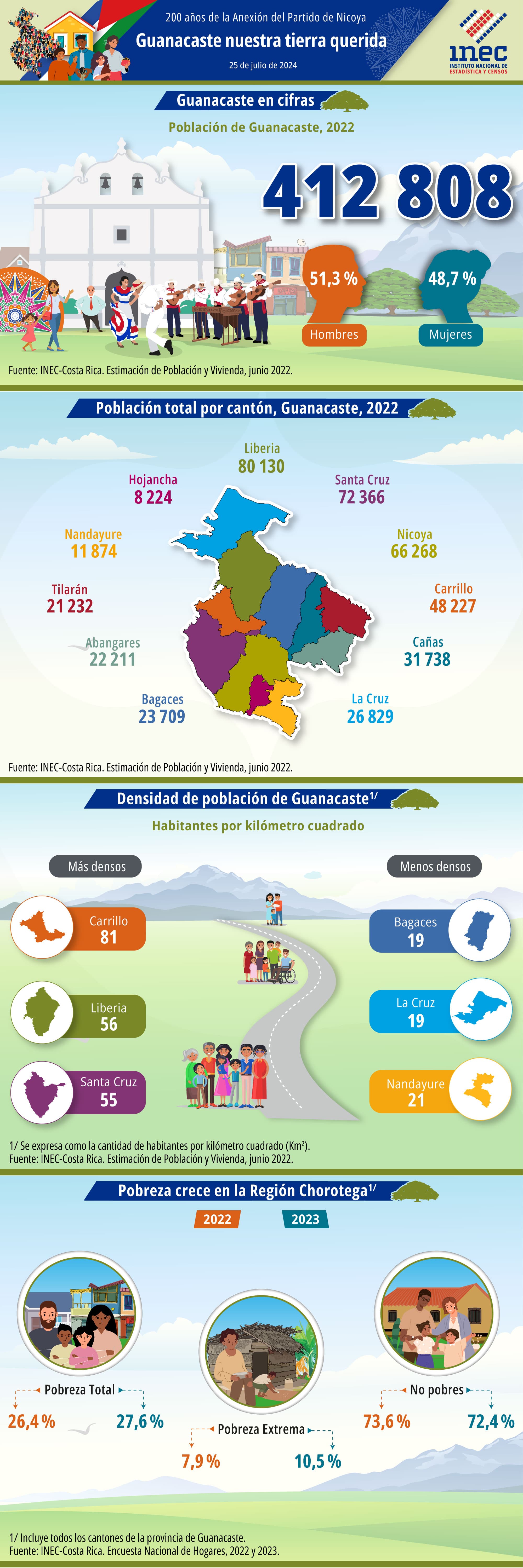 Infografía. 2024. Día de la Anexión del Partido de Nicoya a Costa Rica. 200 años de la Anexión del Partido de Nicoya: Guanacaste nuestra tierra querida.