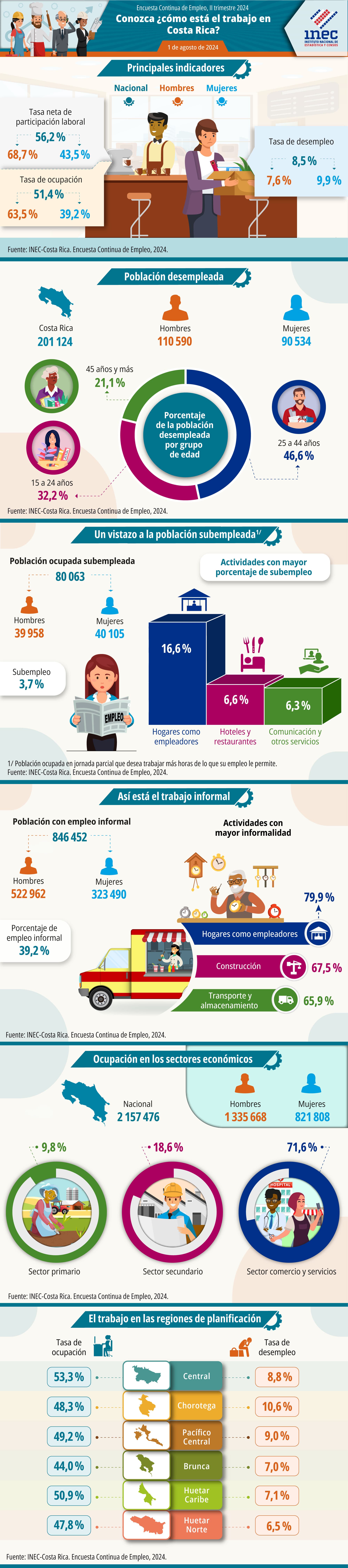 Infografía. Situación del mercado laboral en Costa Rica. Encuesta Continua de Empleo. Segundo trimestre 2024.